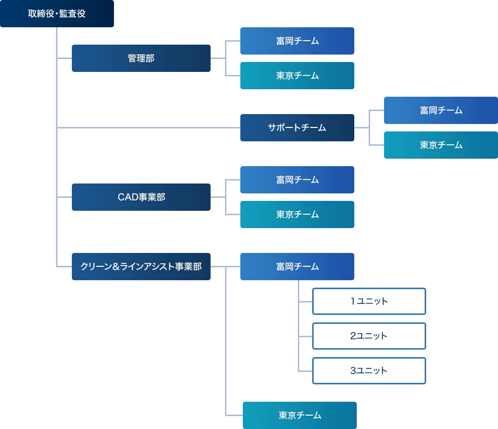 株式会社ヨコオみらいサポートの組織図を掲載しています。取締約・監査役の下に管理部、CAD事業部、クリーン&ラインアシスト事業部があります。