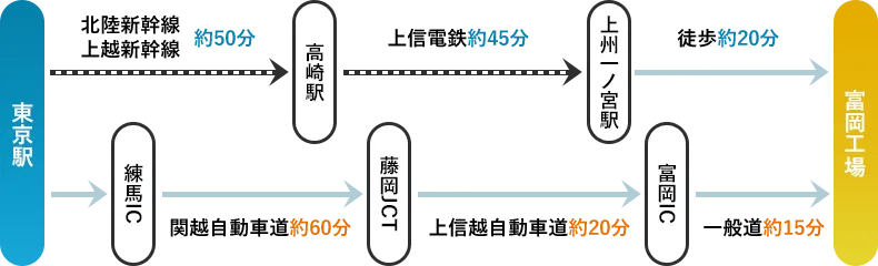 電車の場合、東京駅から高崎駅まで新幹線で約50分上信電鉄で約45分で上州一ノ宮駅下車徒歩で約20分で富岡工場に到着します。車の場合、東京駅から練馬インターを利用し関越自動車道約60分、藤岡ジャンクションで上信越自動道に入り約20分、富岡インターから一般道約15分で富岡工場に到着します。